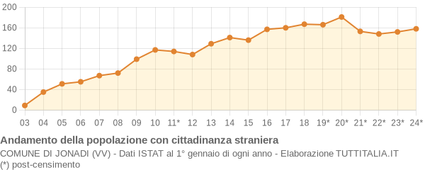 Andamento popolazione stranieri Comune di Jonadi (VV)