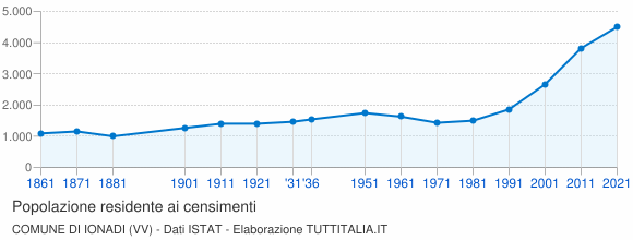 Grafico andamento storico popolazione Comune di Ionadi (VV)