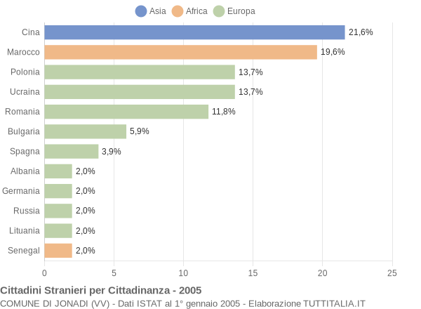 Grafico cittadinanza stranieri - Ionadi 2005