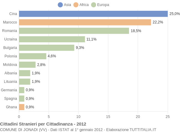 Grafico cittadinanza stranieri - Jonadi 2012