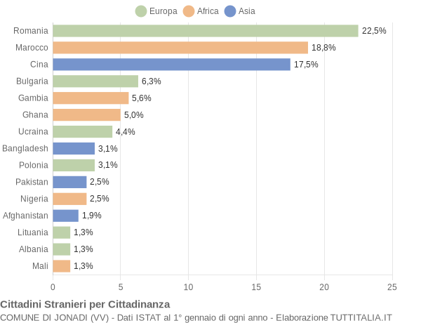 Grafico cittadinanza stranieri - Jonadi 2017