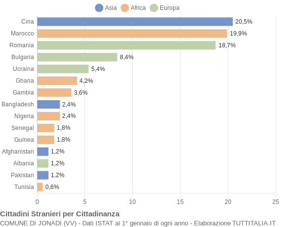 Grafico cittadinanza stranieri - Jonadi 2019