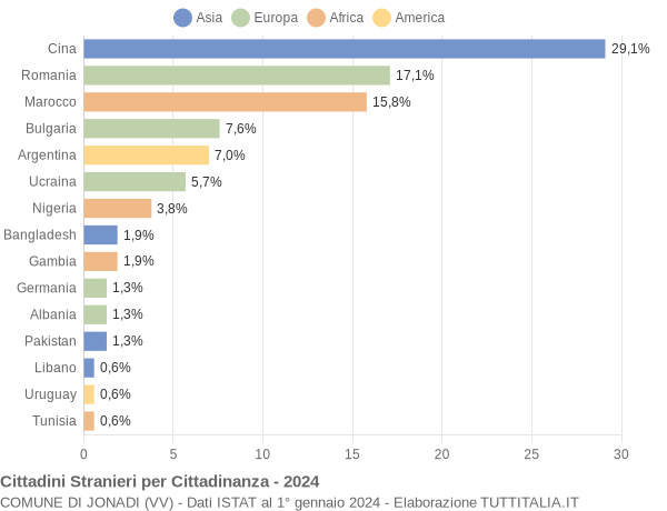 Grafico cittadinanza stranieri - Jonadi 2024