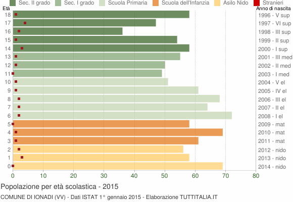 Grafico Popolazione in età scolastica - Ionadi 2015