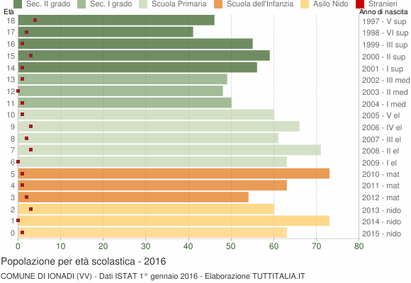Grafico Popolazione in età scolastica - Ionadi 2016