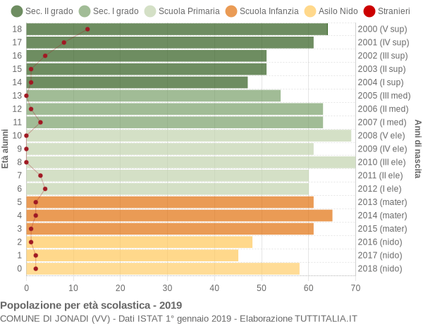 Grafico Popolazione in età scolastica - Ionadi 2019