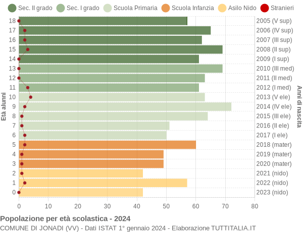 Grafico Popolazione in età scolastica - Jonadi 2024