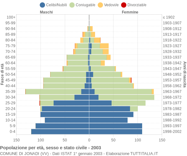 Grafico Popolazione per età, sesso e stato civile Comune di Jonadi (VV)