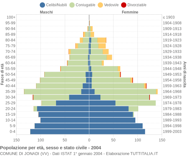 Grafico Popolazione per età, sesso e stato civile Comune di Jonadi (VV)