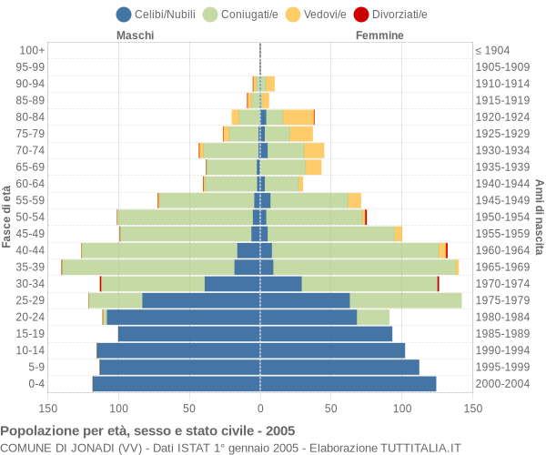 Grafico Popolazione per età, sesso e stato civile Comune di Jonadi (VV)