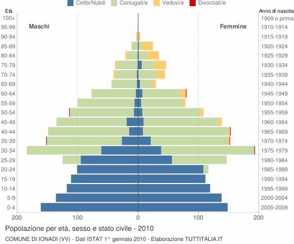 Grafico Popolazione per età, sesso e stato civile Comune di Ionadi (VV)