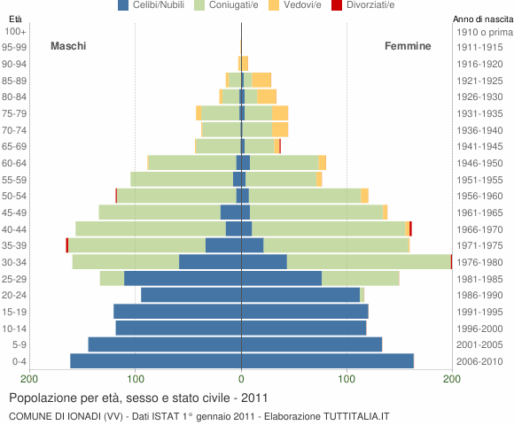 Grafico Popolazione per età, sesso e stato civile Comune di Ionadi (VV)