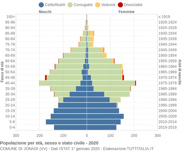 Grafico Popolazione per età, sesso e stato civile Comune di Jonadi (VV)