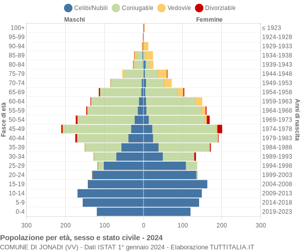 Grafico Popolazione per età, sesso e stato civile Comune di Jonadi (VV)