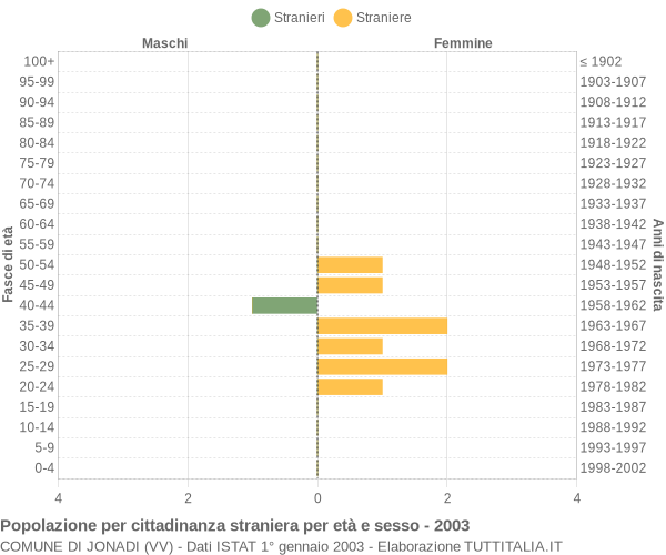 Grafico cittadini stranieri - Ionadi 2003