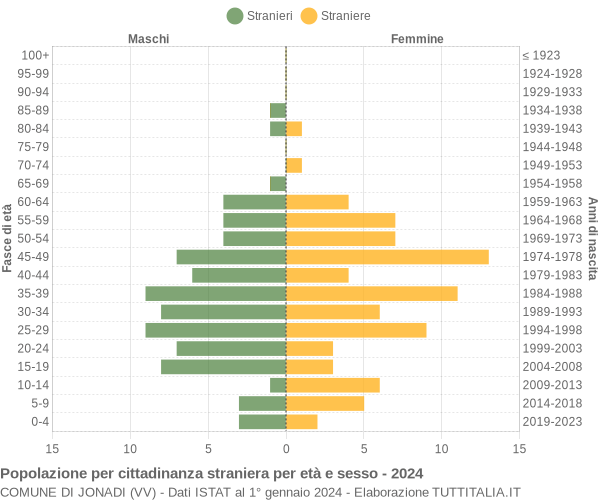 Grafico cittadini stranieri - Jonadi 2024