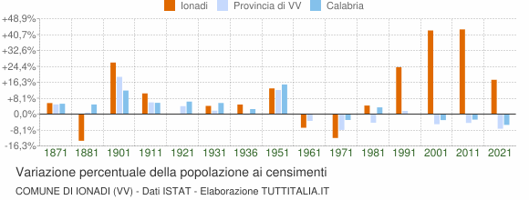 Grafico variazione percentuale della popolazione Comune di Ionadi (VV)