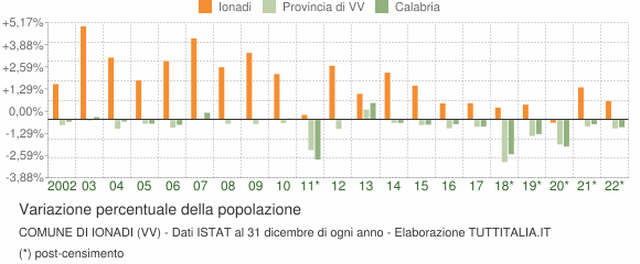 Variazione percentuale della popolazione Comune di Ionadi (VV)