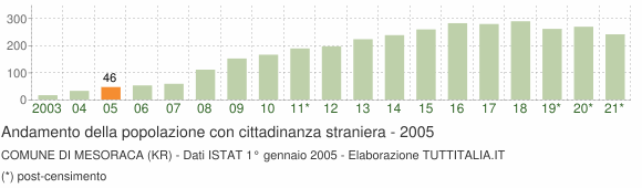 Grafico andamento popolazione stranieri Comune di Mesoraca (KR)
