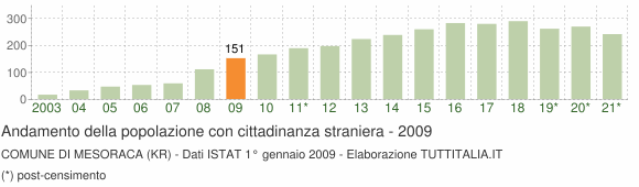 Grafico andamento popolazione stranieri Comune di Mesoraca (KR)