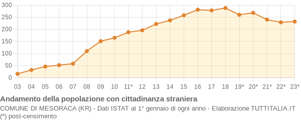 Andamento popolazione stranieri Comune di Mesoraca (KR)