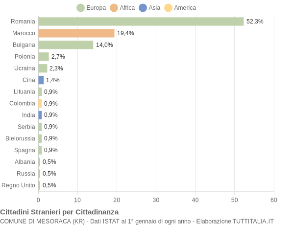 Grafico cittadinanza stranieri - Mesoraca 2013