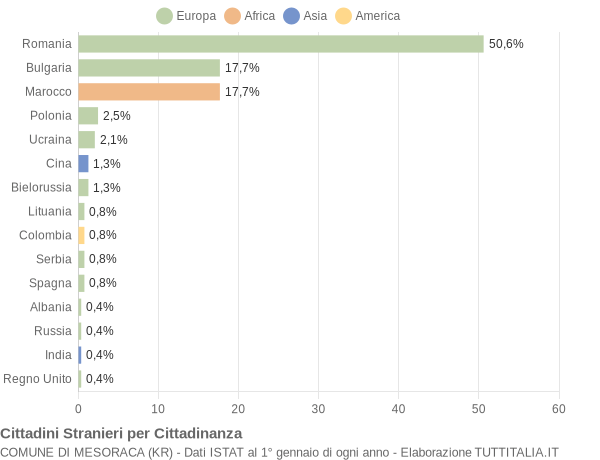 Grafico cittadinanza stranieri - Mesoraca 2014