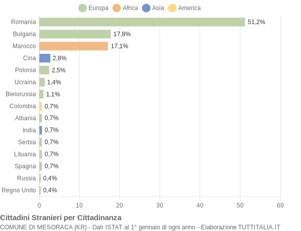 Grafico cittadinanza stranieri - Mesoraca 2016