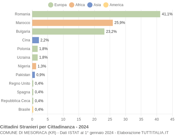 Grafico cittadinanza stranieri - Mesoraca 2024