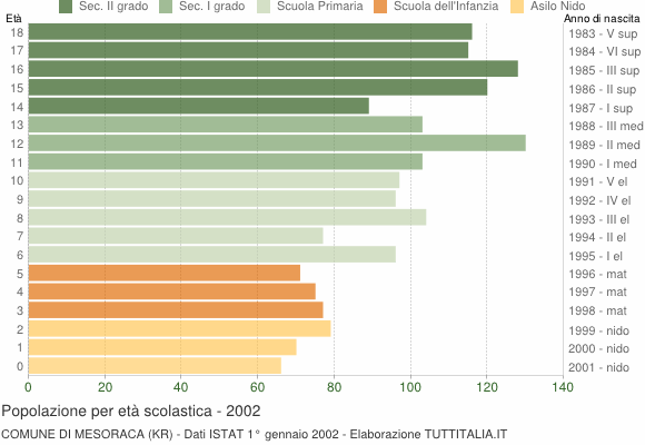 Grafico Popolazione in età scolastica - Mesoraca 2002