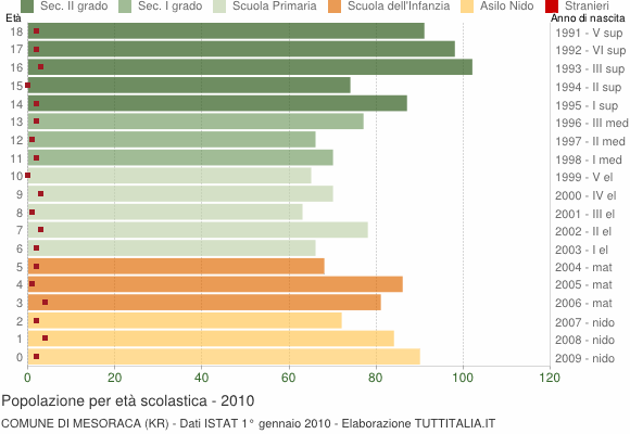 Grafico Popolazione in età scolastica - Mesoraca 2010