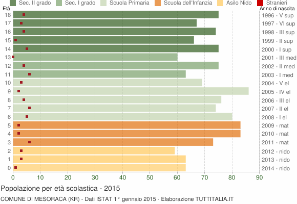 Grafico Popolazione in età scolastica - Mesoraca 2015
