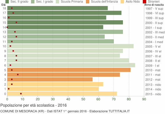 Grafico Popolazione in età scolastica - Mesoraca 2016