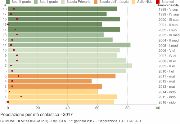 Grafico Popolazione in età scolastica - Mesoraca 2017