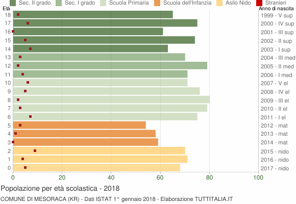 Grafico Popolazione in età scolastica - Mesoraca 2018