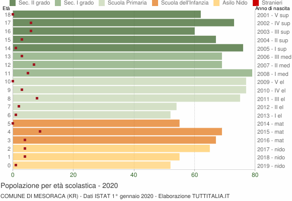 Grafico Popolazione in età scolastica - Mesoraca 2020
