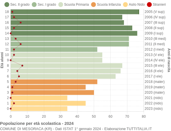 Grafico Popolazione in età scolastica - Mesoraca 2024