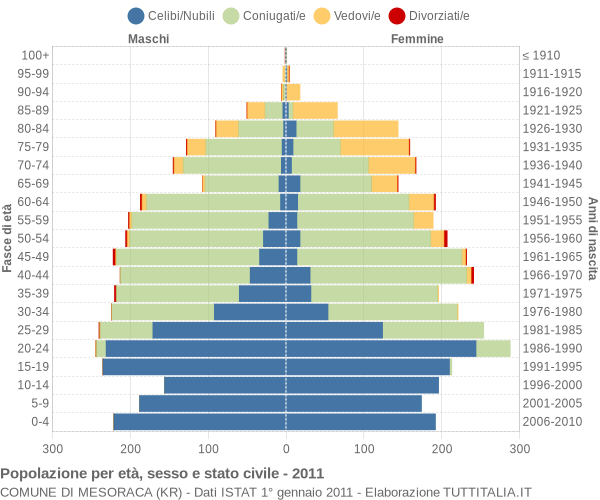 Grafico Popolazione per età, sesso e stato civile Comune di Mesoraca (KR)