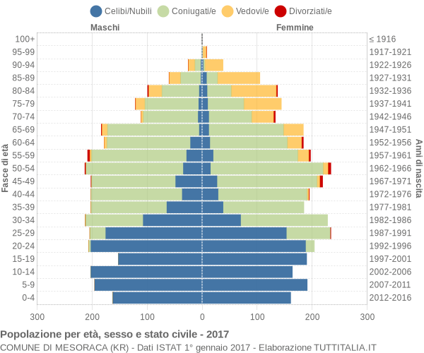 Grafico Popolazione per età, sesso e stato civile Comune di Mesoraca (KR)