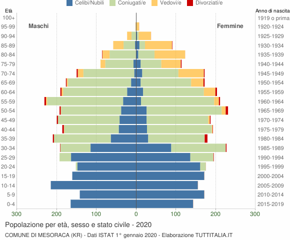 Grafico Popolazione per età, sesso e stato civile Comune di Mesoraca (KR)