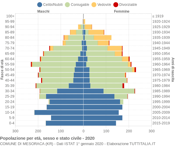 Grafico Popolazione per età, sesso e stato civile Comune di Mesoraca (KR)