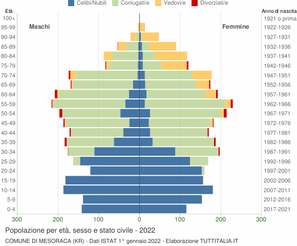 Grafico Popolazione per età, sesso e stato civile Comune di Mesoraca (KR)