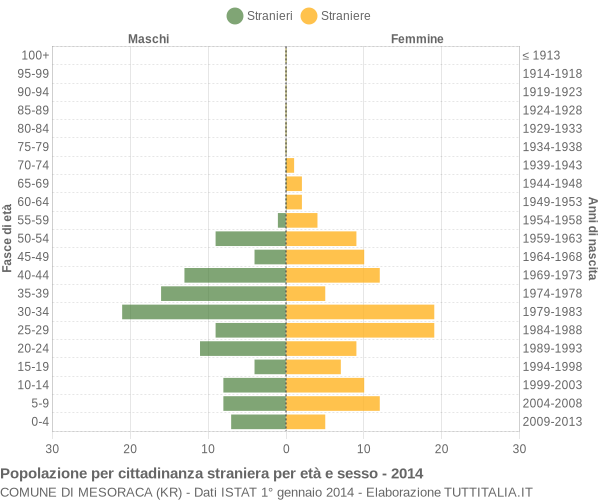 Grafico cittadini stranieri - Mesoraca 2014