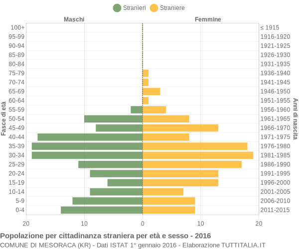 Grafico cittadini stranieri - Mesoraca 2016