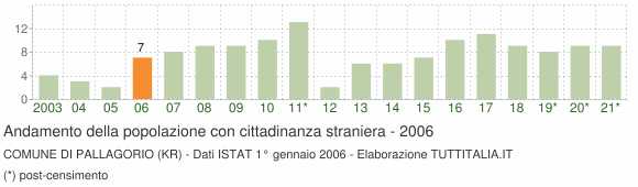Grafico andamento popolazione stranieri Comune di Pallagorio (KR)