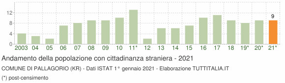 Grafico andamento popolazione stranieri Comune di Pallagorio (KR)