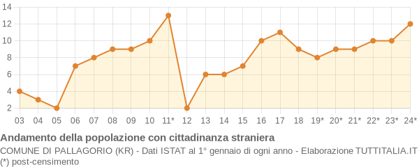 Andamento popolazione stranieri Comune di Pallagorio (KR)