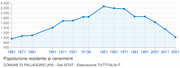 Grafico andamento storico popolazione Comune di Pallagorio (KR)