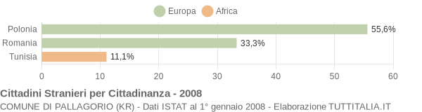 Grafico cittadinanza stranieri - Pallagorio 2008