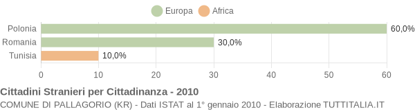 Grafico cittadinanza stranieri - Pallagorio 2010